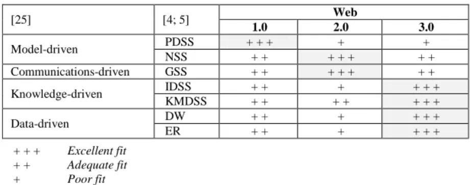 Table 2. Web stages and their adequacy regarding decision-making tools 