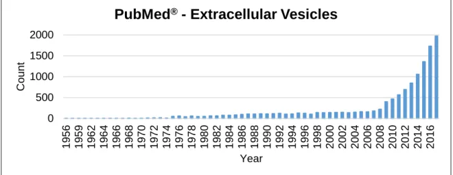 Figure 1.1 Evolution of the number of publications containing “Extracellular Vesicles” on PubMed ® over the years