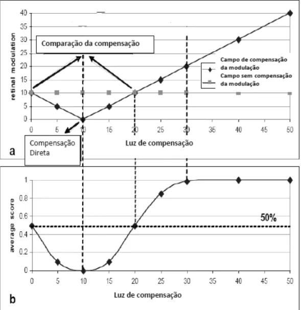 Figura 6. Data plotting of the example (Table 1) depending on the amount of light, and determination of the psychometric curve in logarithmic unities (adapted from Franssen &amp; Coppens, 2007)