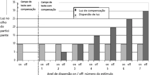 Figure 5. Hypothetical example of the comparison of hemifields, portraying the retinal incident amount of light in phases on and off (in arbitrary values) and the amount of disperse light proceeding from the peripheral ring (adapted from Franssen &amp; Cop