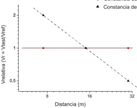 Figura 4. Relaciones ideales entre las distancias y las velocidades según sea el caso de comparación