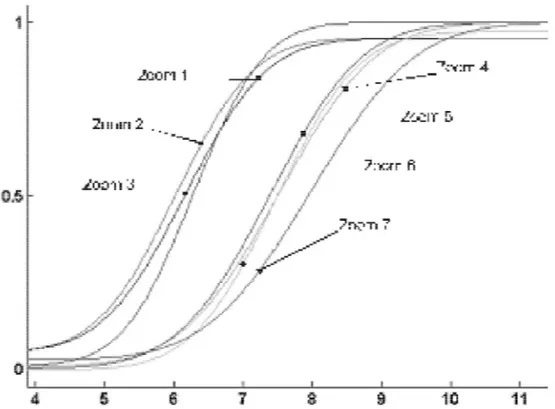 Figura 5. Curvas psicométricas del observador DM. El color correspondiente al Zoom 4 señala la ubicación del tamaño del estímulo test