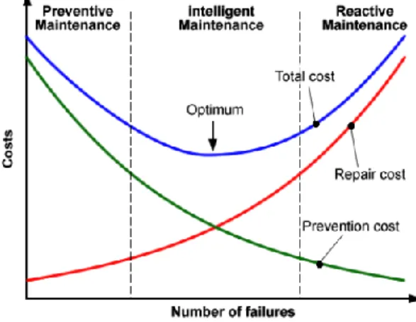 Figure 1: Maintenance cost of Wind Turbines. (Obtained from [7]) 
