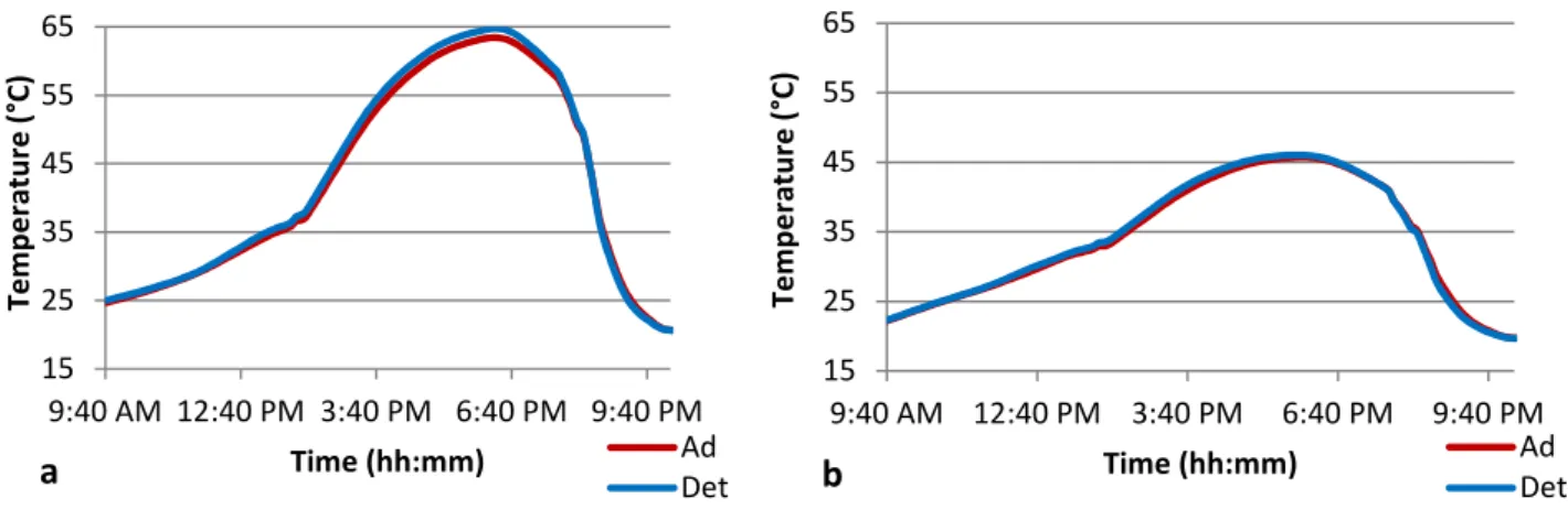 Figure 6 - Evolution of adherent (Ad) and detached (Det) tile’s average temperatures in cell 1’s1525354555659:40 AM 12:40 PM 3:40 PM 6:40 PM 9:40 PMTemperature (°C)Time (hh:mm)AdDet1525354555659:40 AM 12:40 PM 3:40 PM 6:40 PM 9:40 PMTemperature (°C)Time (h