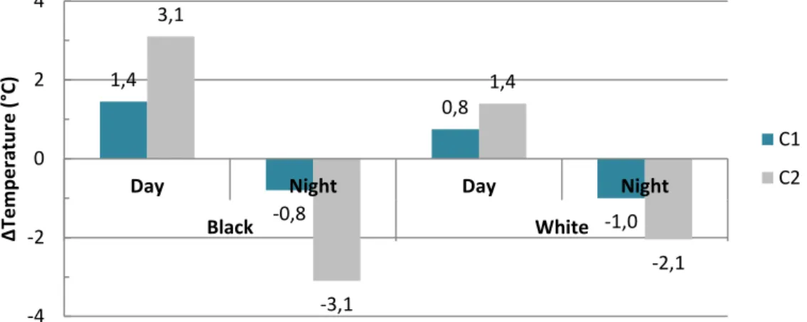 Figure  11 shows  the day  and  night  differentials  (corresponding  to  the maximum  and  minimum differentials respectively), manifested during this survey.