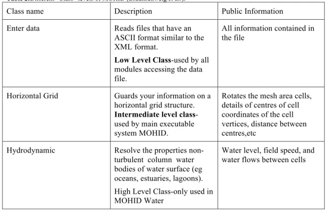 Table 2:Different “Class” levels of MOHID (Braunschweig et al.).    