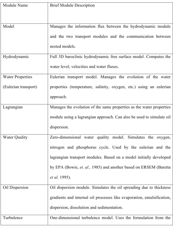 Table 3: List of the main modules used in MOHID. Reproduced from  (Neves  2003) 