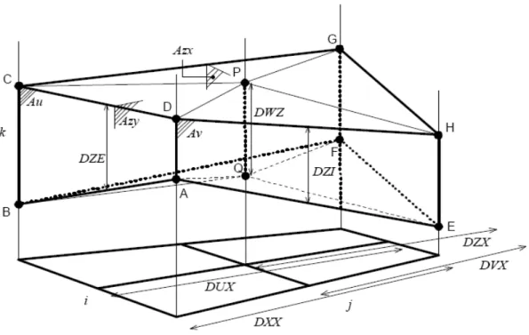 Figure 2: Volume element used in the discretization. Adapted from Martins (1999). 