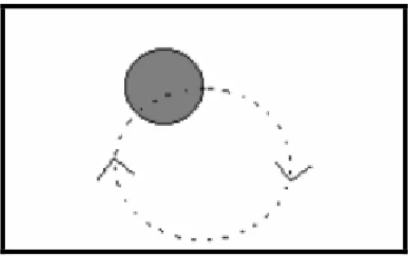 Figure 3: Random movement caused by an eddy larger than the particle 