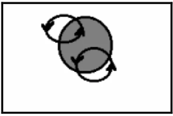 Figure 4: Random movement forced by an eddy smaller than the particle 
