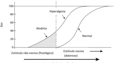 Figura 4: A curva de resposta à dor (adaptado de Egger, Love &amp; Doherty, 2014). 