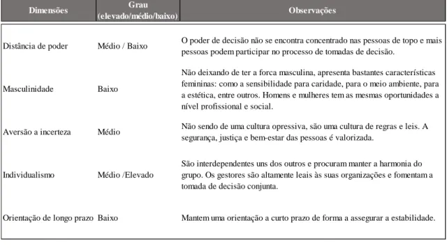 Tabela 3: Caracterização de Inglaterra ao nível cultural de acordo com as 5 dimensões de  Hosftede 