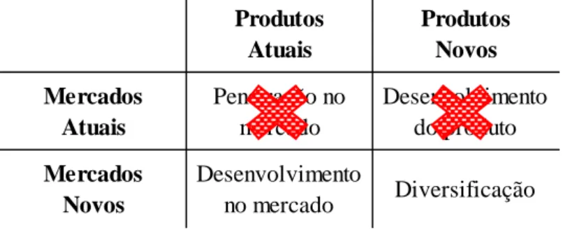 Tabela 5: Matriz de Ansoff para a IdeiaBiba 