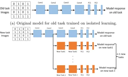 Fig. 1: Original and our model used in the experiment process to avoid the catas- catas-trophic forgetting by selective network augmentation