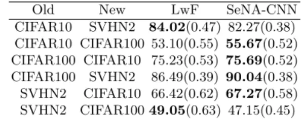 Table 3: SeNA-CNN and LwF test accuracy (and standard deviation) on new tasks.