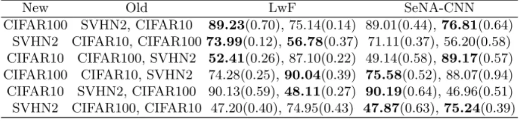 Table 6: Three tasks SeNA-CNN and LwF test accuracy (and standard devia- devia-tion) on old tasks.