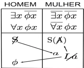 Figura 1. Grafo das fórmulas quânticas da sexuação con- con-forme Lacan (1972-1973/1976,  p