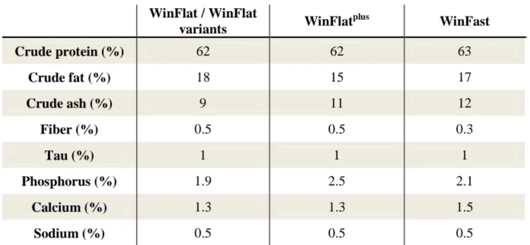 Table 1 – Proximal nutritional composition of the diets used in Trial 1. 