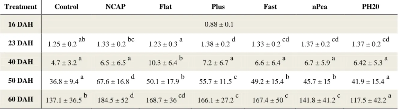 Table 4 – Senegalese sole larvae DW (mg) values observed throughout the course of Trial 1