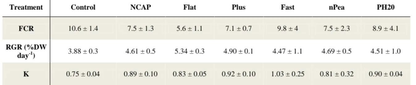 Table 7 – Senegalese sole larvae FCR, RGR, K and survival values obtained at the end of Trial 1