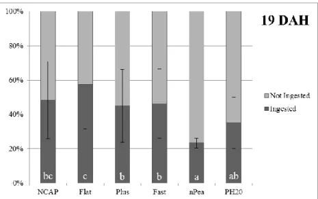 Figure  4 –  Amounts  of  labeled  feed  ingested  in  relation  to  bodyweight  by  Senegalese  sole  larvae  fed  different  experimental  microdiets  at  19  DAH  (n  =  20  observational  units)