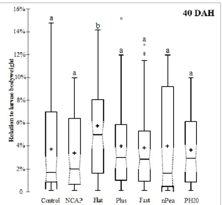 Figure  8 –  Amounts  of  labeled  feed  ingested  in  relation  to  bodyweight  by  Senegalese  sole  larvae  fed  different  experimental  microdiets  at  40  DAH  (n  =  20  observational  units)