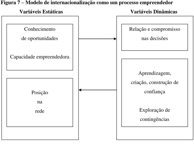 Figura 7 – Modelo de internacionalização como um processo empreendedor                 Variáveis Estáticas     Variáveis Dinâmicas 