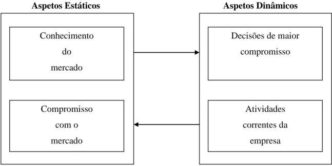 Figura  4  –  Mecanismo  básico  de  internacionalização:  aspetos  estáticos  e  aspetos  dinâmicos 