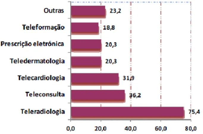 Figura 1.2 Hospitais que praticam atividade de telemedicina, por tipo de atividade em 2012  (%) 