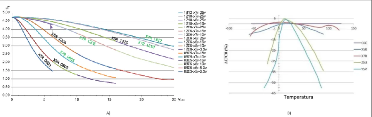 Figura 4.13 Capacidade efetiva: A) em função da tensão de bias. B) Em função da temperatura [56].