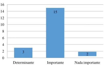 Fig. 8 - Importância do Euro  16  14  12  10  8  6  4  2  0 