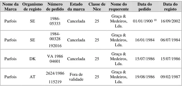 Tabela 2: Marcas registadas em nome de Graça &amp; Medeiros, Lda. 