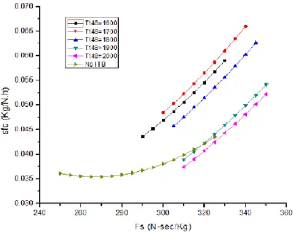 Figure 3: Thrust vs SFC for conventional and ITB turbofan engine with respect to LPTET [16]