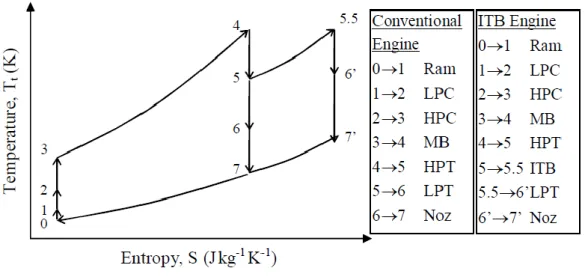 Figure 3 shows the effect of reheat in a regular turbojet aero-engine thermodynamic  cycle