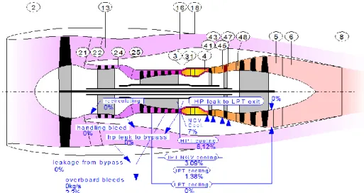 Figure 12: Engine nomenclature, stations and secondary air flows provided by GasTurb12