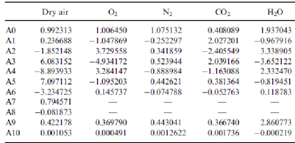 Table 5: Polynomial constants for calculation of C P  for a given static temperature TS [36] – cold end  gases (pre combustion)