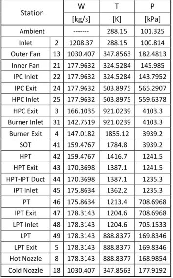 Table 10: Station flow, temperature and pressure obtained in the Matlab script. 