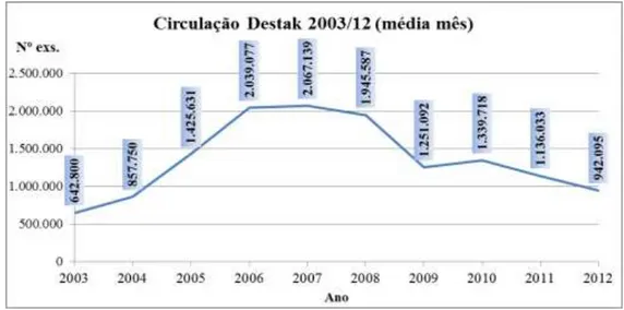 Gráfico 1 - Circulação média por mês Destak 2003/12 