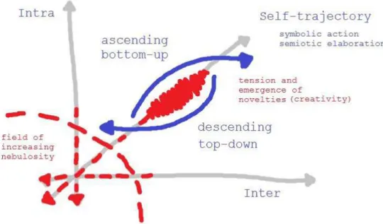Figure 1 shows how the dialogical unity for the  analysis of the Self contrasts the path from the Gestaltic  per-ception of the environment to the affective-cognitive  elabo-ration of this perception (internalization, descending path to  intrasubjective pr