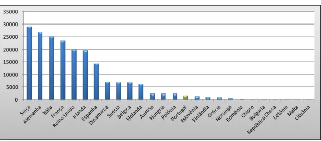 Gráfico 11 – Produção da indústria farmacêutica em milhões de euros, 2010 