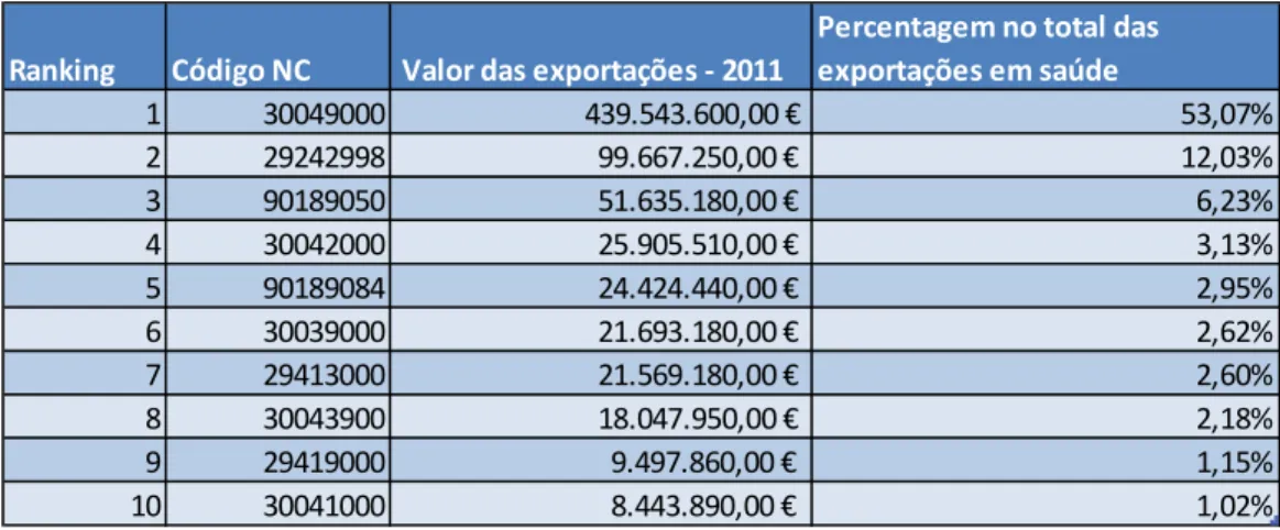 Tabela 11 - Top 10 dos tipos de produto das exportações portuguesas no setor da Saúde,  em 2011
