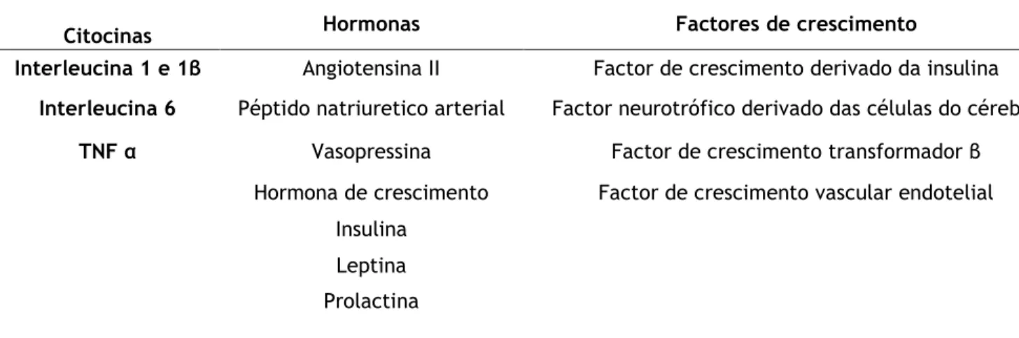 Tabela  1  –  Alguns  exemplos  de  neuropéptidos  produzidos  pelo  Plexo  coróide.  Chodobski  and  Szmydynger- Szmydynger-Chodobska, 2001 