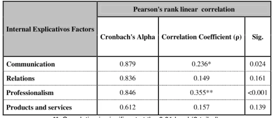 Table 2: Pearson linear correlations between the global satisfaction of the internal clients and its  explanatory factors 