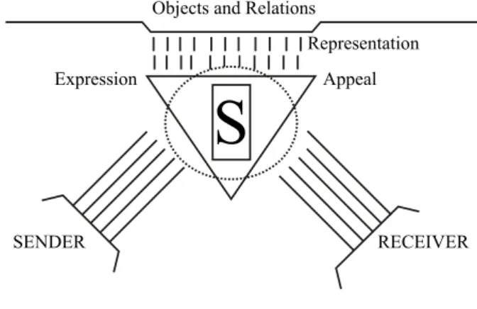 Figure 1. Model of the instrument Source: Bühler, 1934/1965.