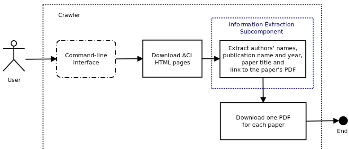 Figure 3.2: The architecture of the crawler used by the IEforNLP system.