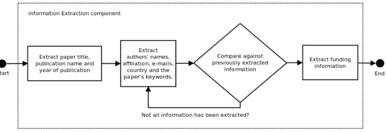 Figure 3.4: The architecture of the Information Extraction component used by the IEforNLP system.