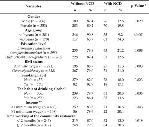 Table 2. Distribution of variables by categories of the non-communicable chronic disease (NCD) response variable of the Community Restaurants’ food handlers.