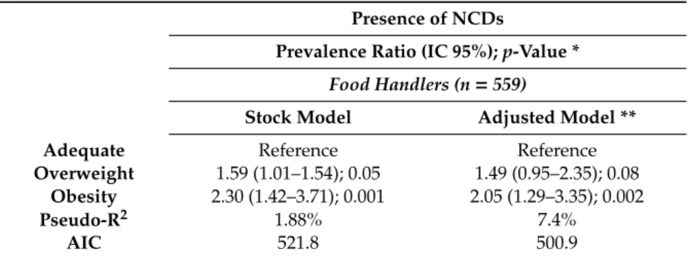 Table 3 presents the results of Poisson regression for the relationship between anthropometric status and the presence of NCDs among food handlers