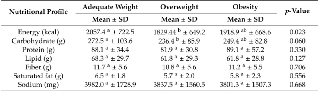 Table 4. Mean and standard deviation of food handlers’ nutrient intake (24 h recall) of the Community Restaurants in Brazil (n = 559) according to body mass index (BMI).