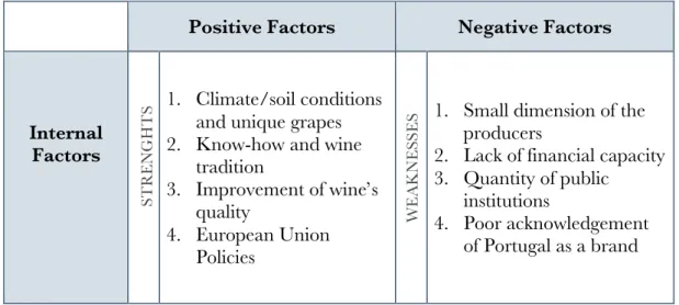 Table 3. Portuguese wine sector Swot analysis.  